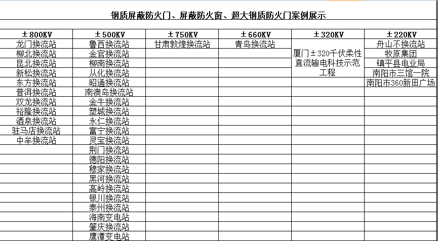 鋼質(zhì)屏蔽防火門、屏蔽防火窗、超大鋼質(zhì)防火門案例展示